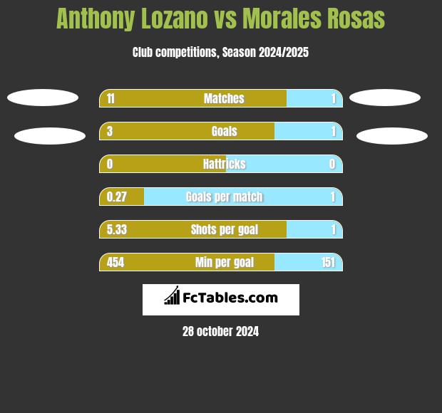 Anthony Lozano vs Morales Rosas h2h player stats