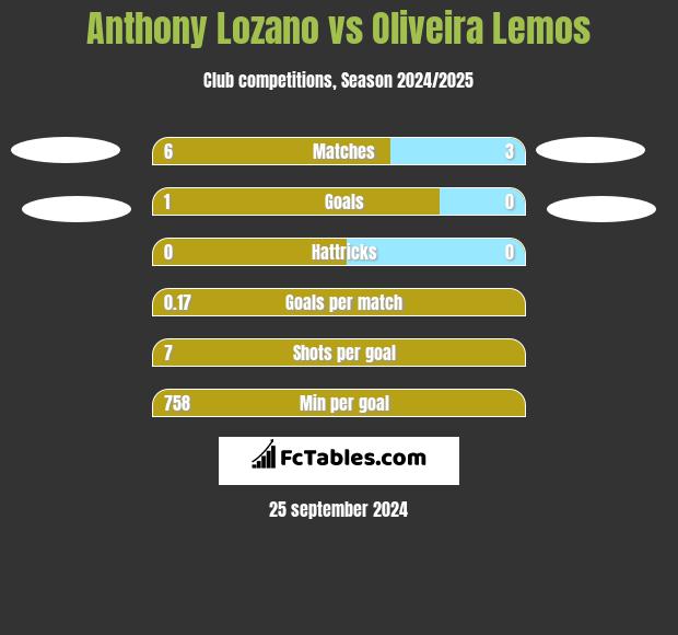 Anthony Lozano vs Oliveira Lemos h2h player stats