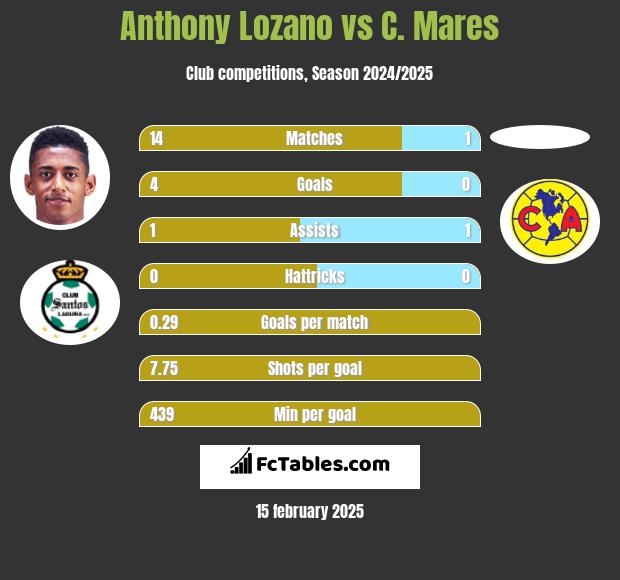 Anthony Lozano vs C. Mares h2h player stats