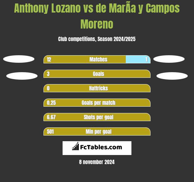 Anthony Lozano vs de MarÃ­a y Campos Moreno h2h player stats