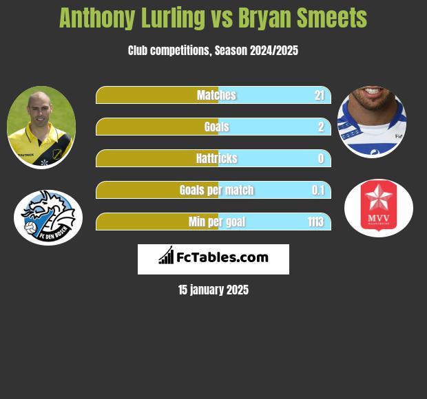 Anthony Lurling vs Bryan Smeets h2h player stats