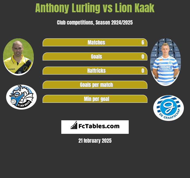 Anthony Lurling vs Lion Kaak h2h player stats