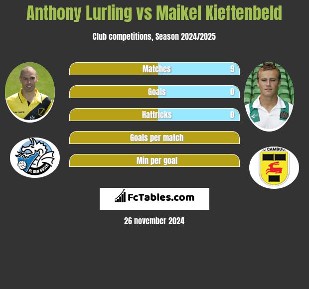 Anthony Lurling vs Maikel Kieftenbeld h2h player stats