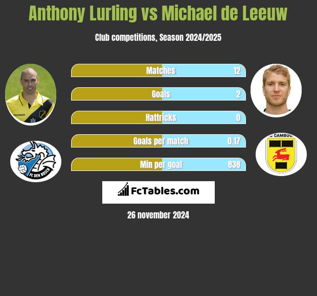 Anthony Lurling vs Michael de Leeuw h2h player stats