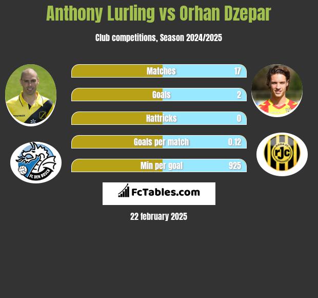 Anthony Lurling vs Orhan Dzepar h2h player stats