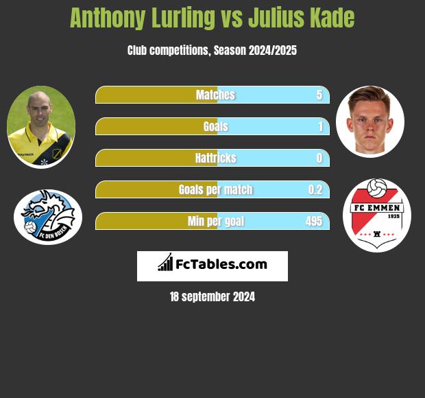 Anthony Lurling vs Julius Kade h2h player stats