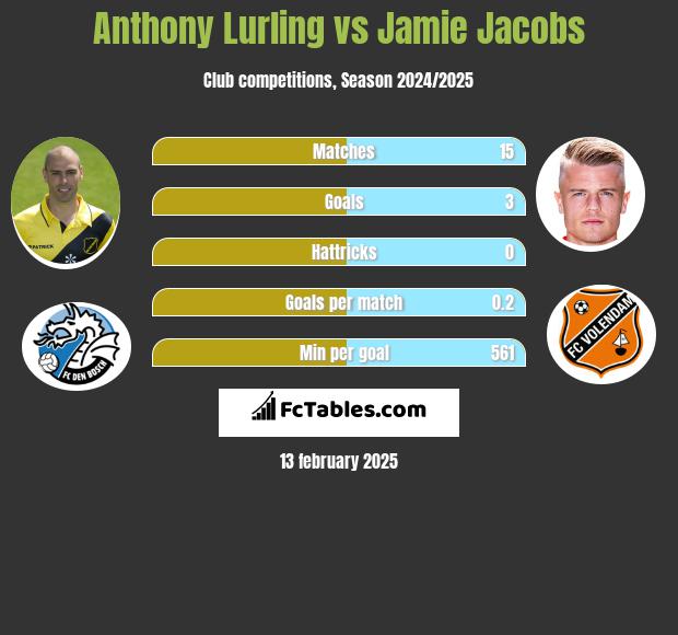 Anthony Lurling vs Jamie Jacobs h2h player stats