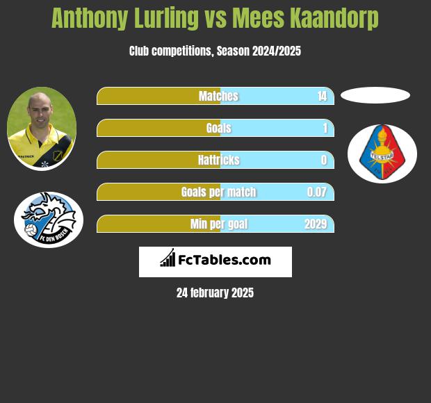 Anthony Lurling vs Mees Kaandorp h2h player stats