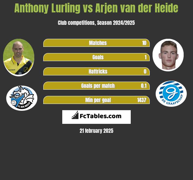 Anthony Lurling vs Arjen van der Heide h2h player stats