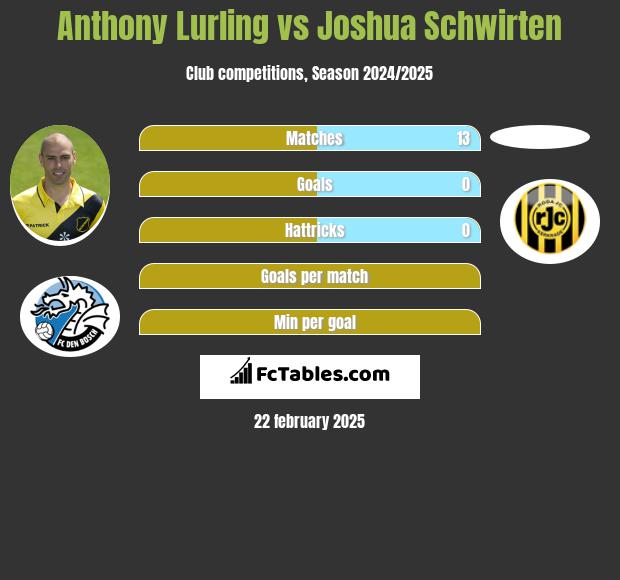 Anthony Lurling vs Joshua Schwirten h2h player stats