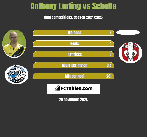 Anthony Lurling vs Scholte h2h player stats