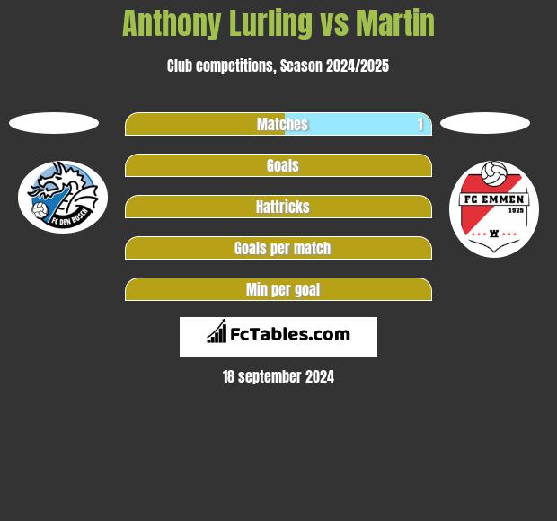 Anthony Lurling vs Martin h2h player stats