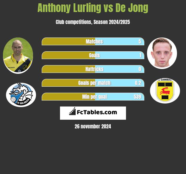 Anthony Lurling vs De Jong h2h player stats