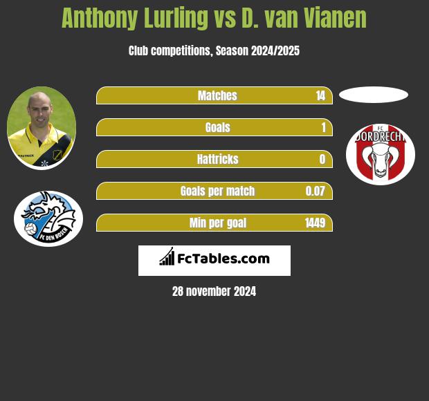 Anthony Lurling vs D. van Vianen h2h player stats