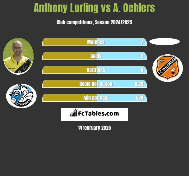 Anthony Lurling vs A. Oehlers h2h player stats