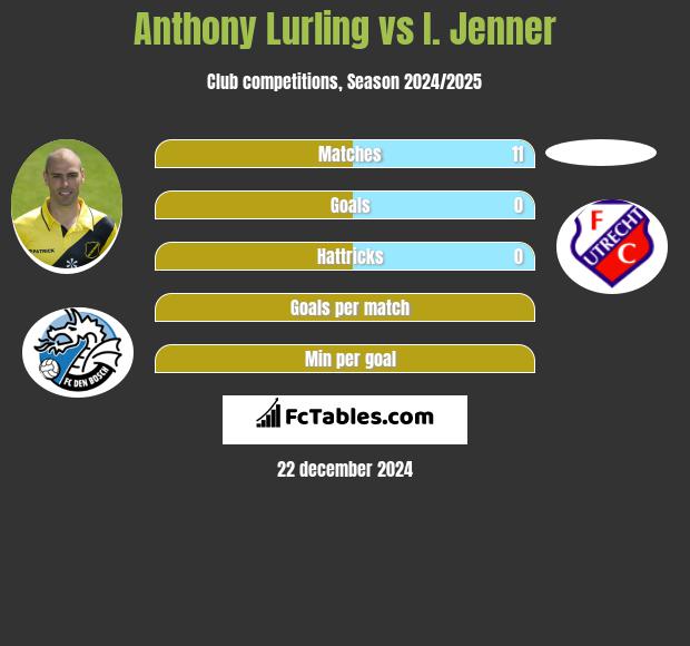 Anthony Lurling vs I. Jenner h2h player stats