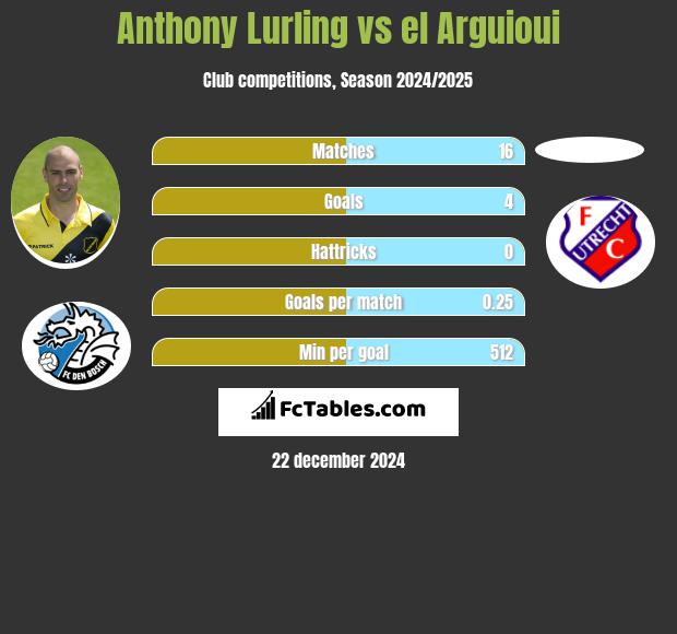 Anthony Lurling vs el Arguioui h2h player stats