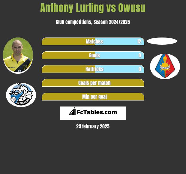 Anthony Lurling vs Owusu h2h player stats