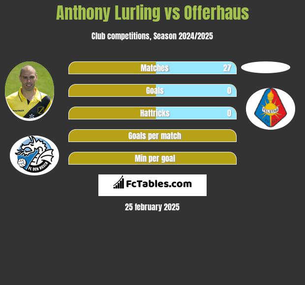 Anthony Lurling vs Offerhaus h2h player stats