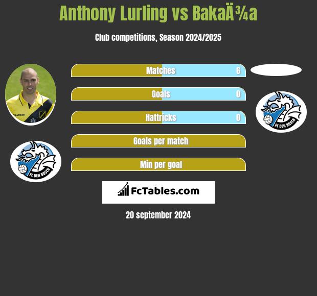 Anthony Lurling vs BakaÄ¾a h2h player stats