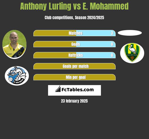 Anthony Lurling vs E. Mohammed h2h player stats