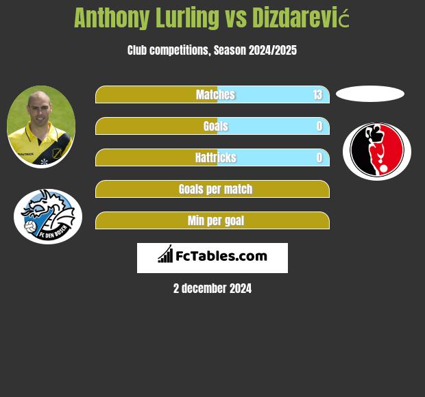 Anthony Lurling vs Dizdarević h2h player stats