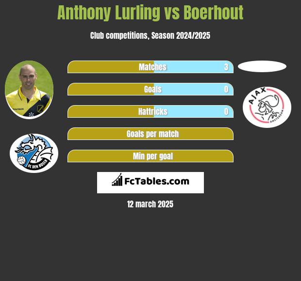 Anthony Lurling vs Boerhout h2h player stats