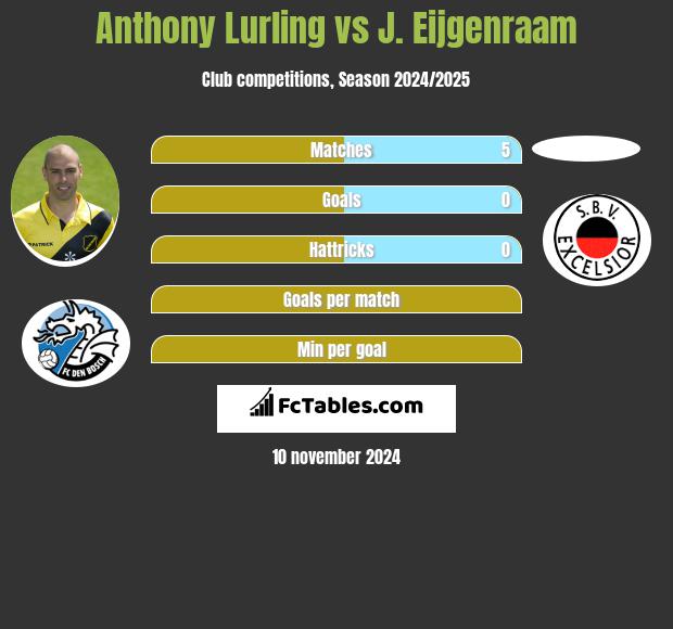 Anthony Lurling vs J. Eijgenraam h2h player stats