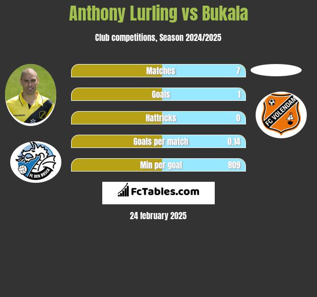 Anthony Lurling vs Bukala h2h player stats