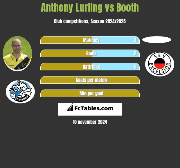 Anthony Lurling vs Booth h2h player stats