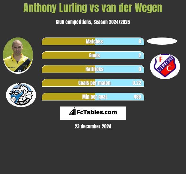 Anthony Lurling vs van der Wegen h2h player stats