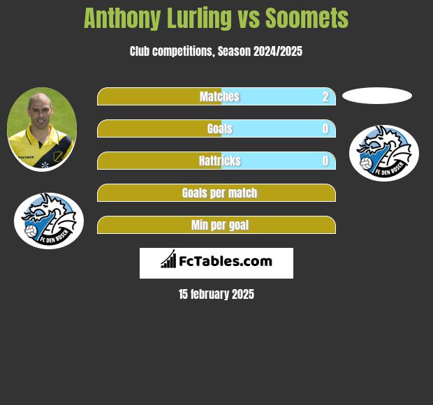 Anthony Lurling vs Soomets h2h player stats