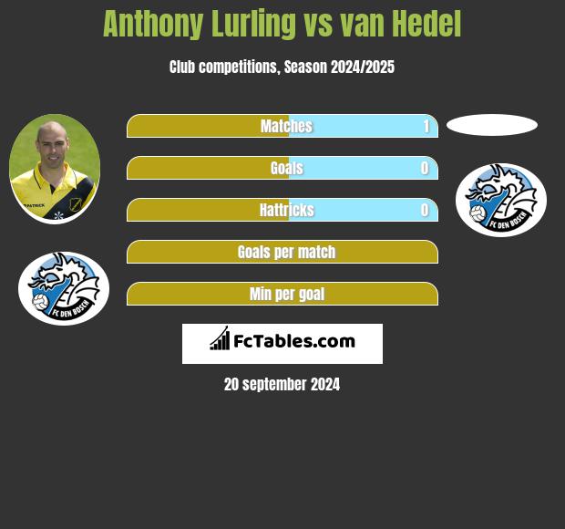 Anthony Lurling vs van Hedel h2h player stats