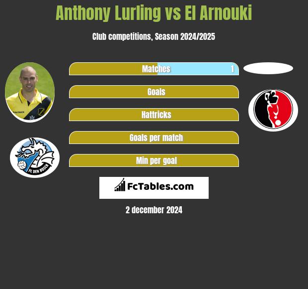 Anthony Lurling vs El Arnouki h2h player stats