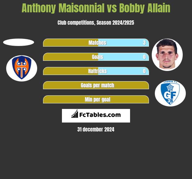 Anthony Maisonnial vs Bobby Allain h2h player stats