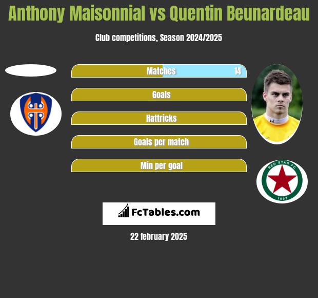 Anthony Maisonnial vs Quentin Beunardeau h2h player stats