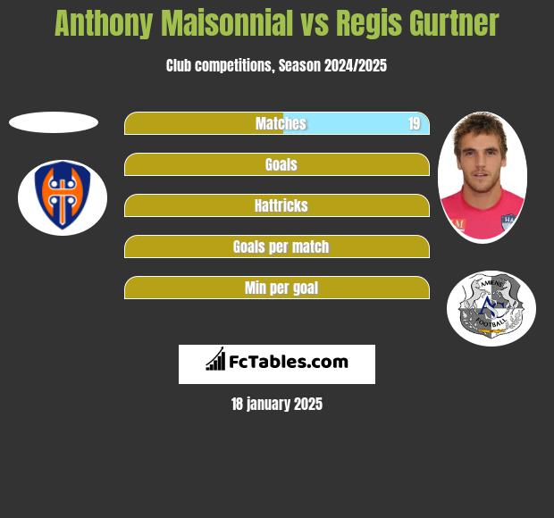 Anthony Maisonnial vs Regis Gurtner h2h player stats