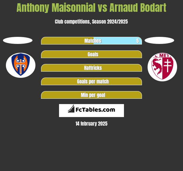 Anthony Maisonnial vs Arnaud Bodart h2h player stats