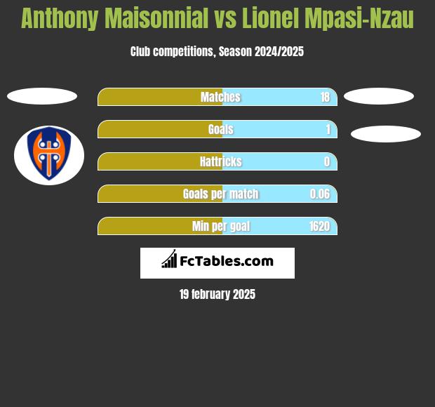 Anthony Maisonnial vs Lionel Mpasi-Nzau h2h player stats