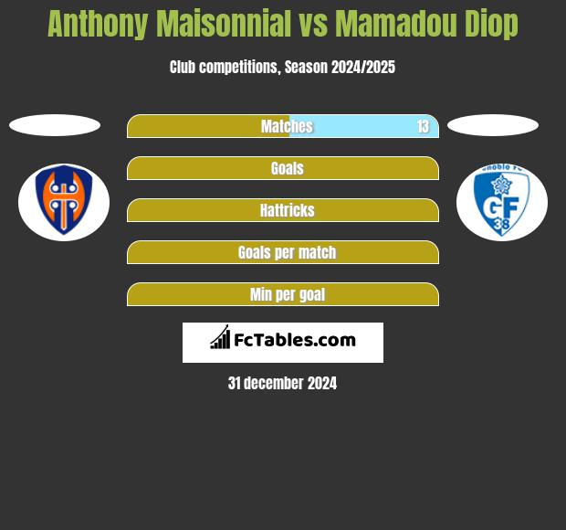 Anthony Maisonnial vs Mamadou Diop h2h player stats