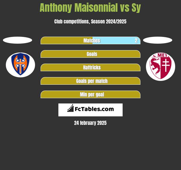 Anthony Maisonnial vs Sy h2h player stats