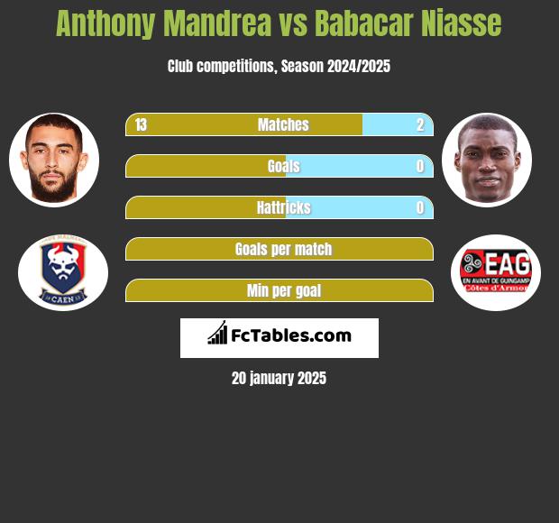 Anthony Mandrea vs Babacar Niasse h2h player stats