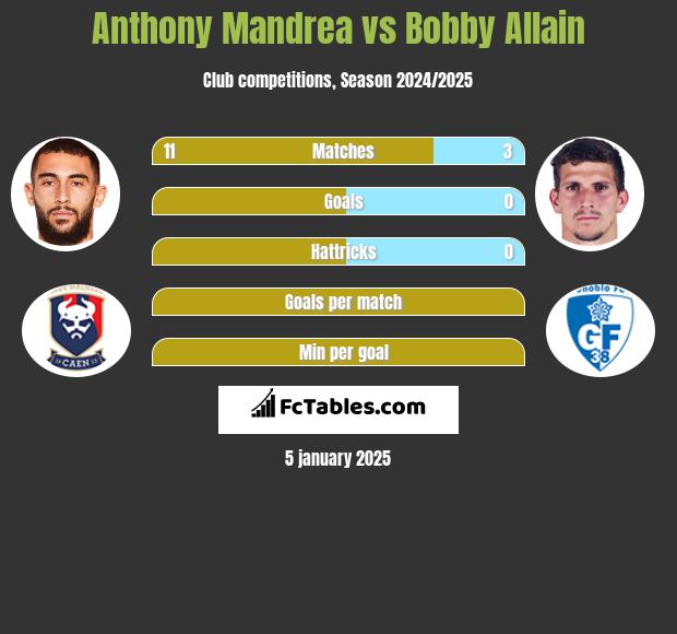 Anthony Mandrea vs Bobby Allain h2h player stats