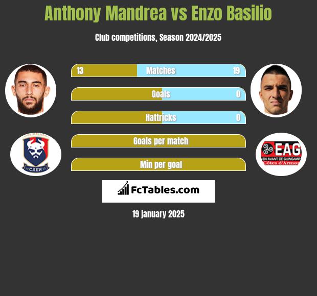 Anthony Mandrea vs Enzo Basilio h2h player stats