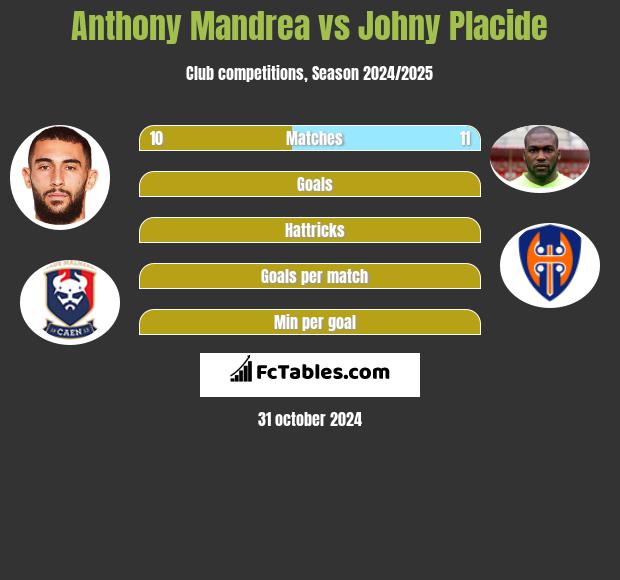 Anthony Mandrea vs Johny Placide h2h player stats