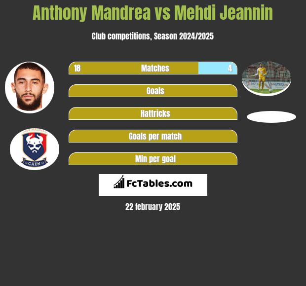 Anthony Mandrea vs Mehdi Jeannin h2h player stats