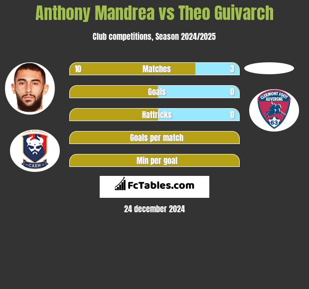 Anthony Mandrea vs Theo Guivarch h2h player stats