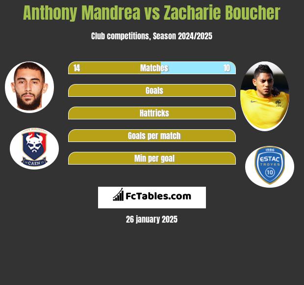 Anthony Mandrea vs Zacharie Boucher h2h player stats