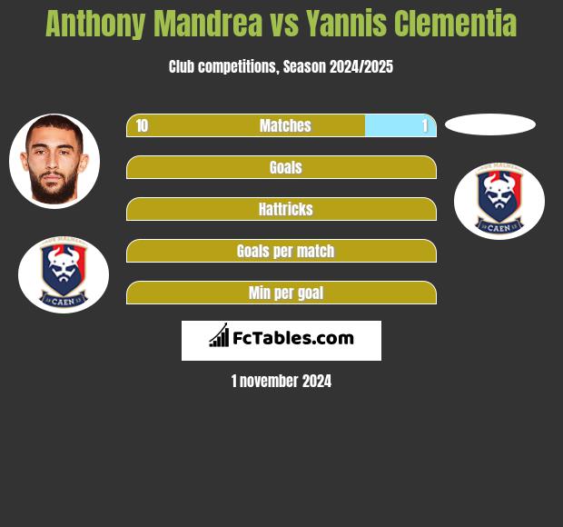 Anthony Mandrea vs Yannis Clementia h2h player stats