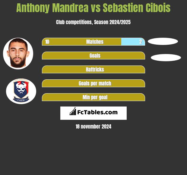 Anthony Mandrea vs Sebastien Cibois h2h player stats